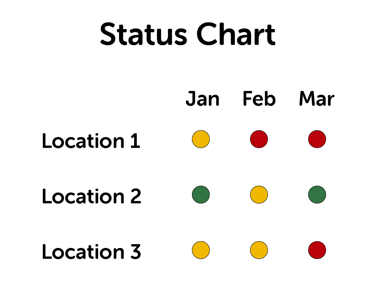 A status chart where red, yellow and green dots are used to indicate status.