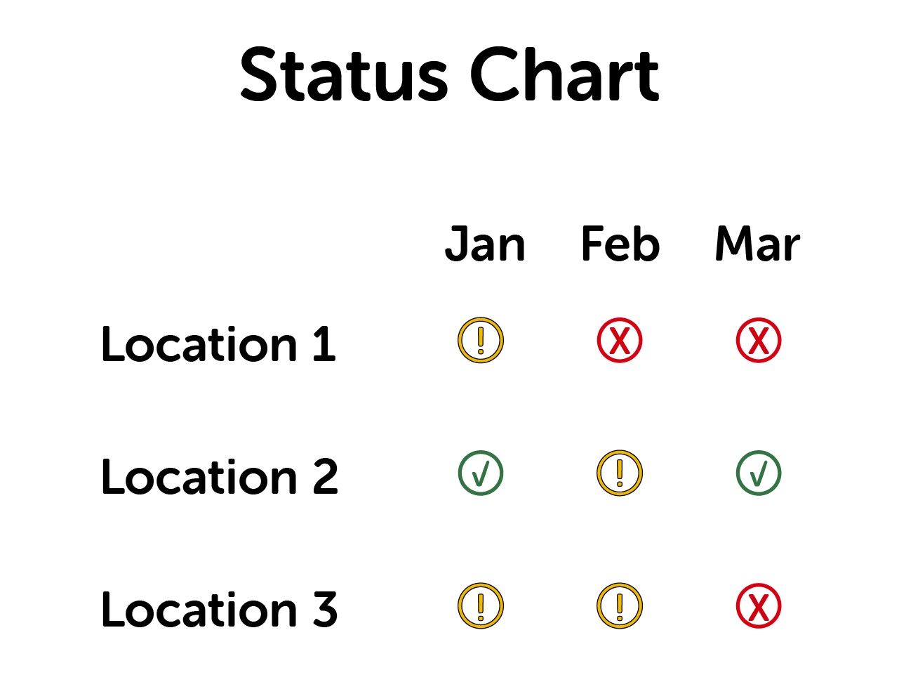 A status chart where symbols of an X, exclamation and checkmark are used to indicate status.