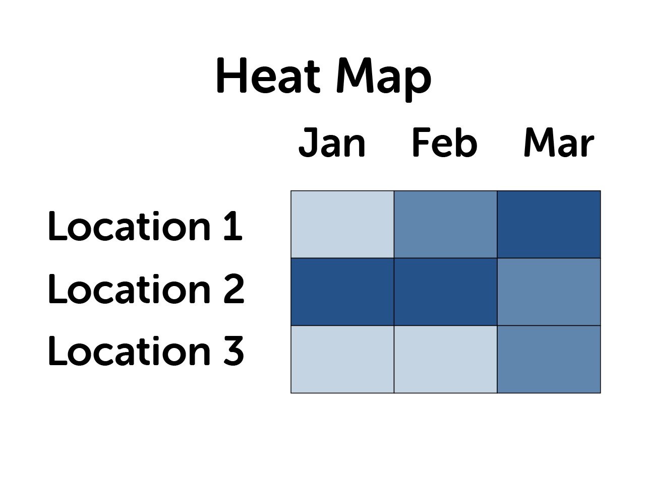 A heat map chart, which is a grid of boxes that have colors ranging from light to dark to indicate status.