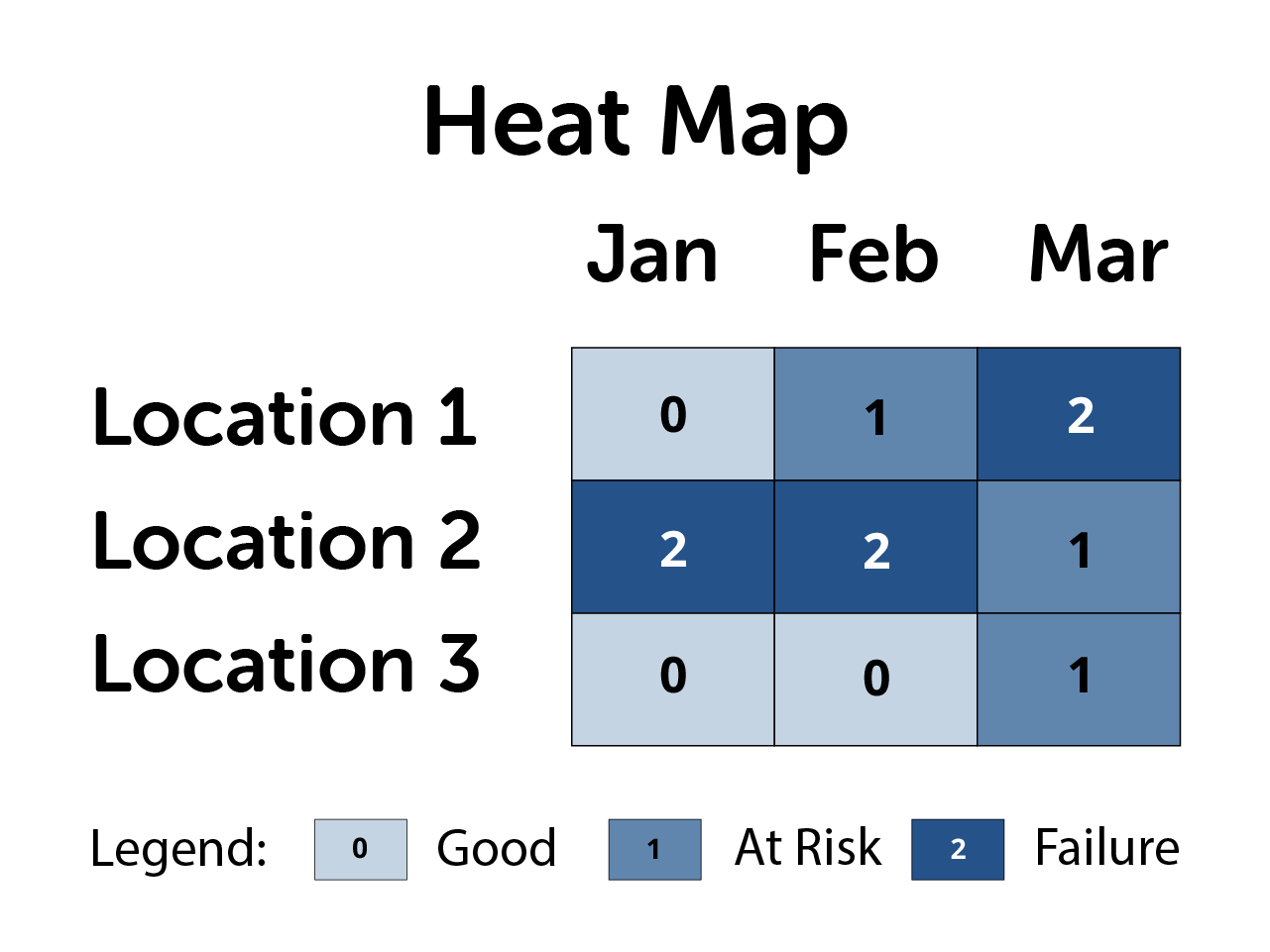 The same heat map chart with numbers added to the grid to identify status based on a numbered legend.