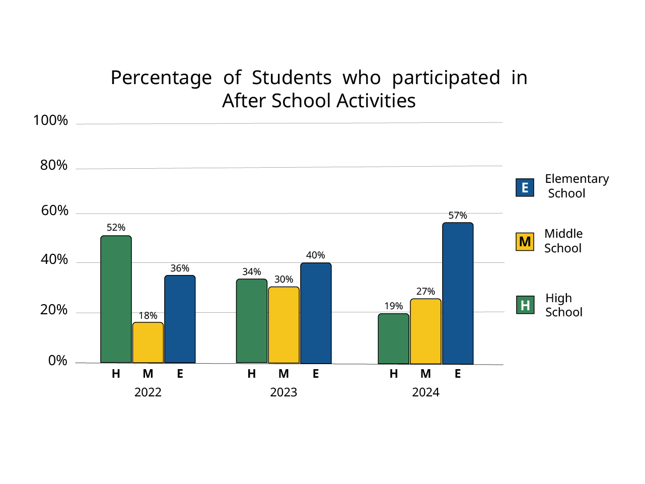A bar chart of student participation from earlier in this guide, with percentage and grade level labels present.