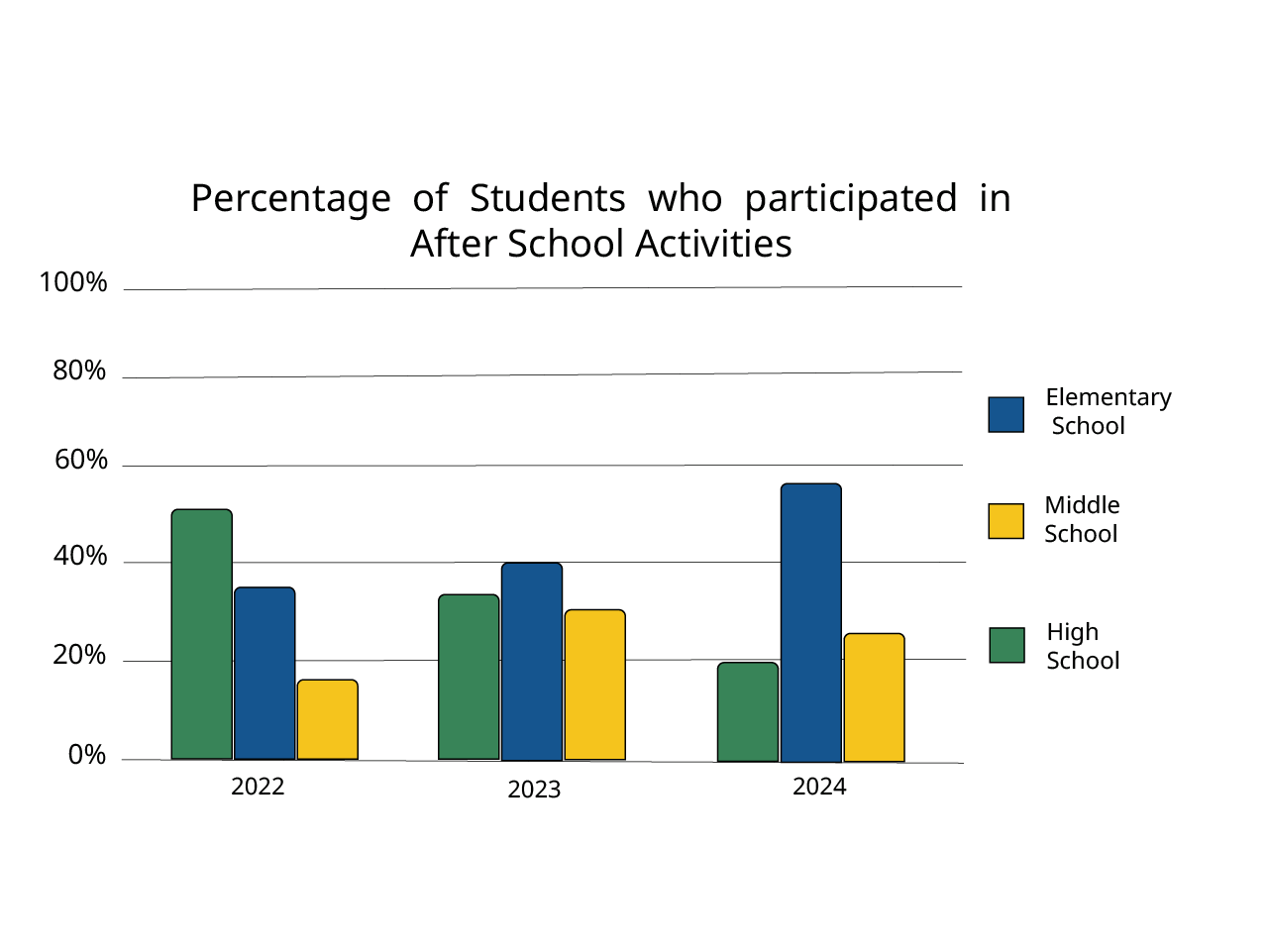A bar chart of 9 bars in 3 groups. Each bar separately represents students by grade level who have participated in after school activities.