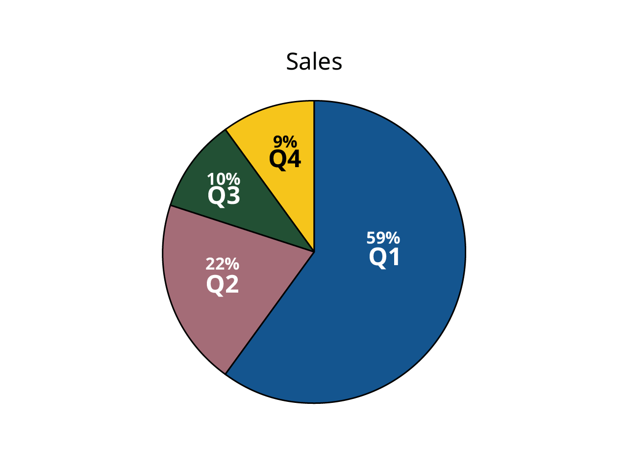 A pie chart showing sales broken into four quarters, the majority of sales are in the first quarter.