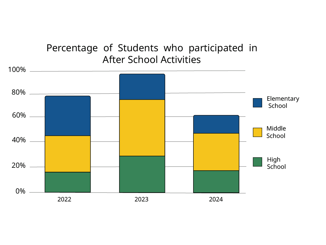 A 3 bar chart, segmented by grade level, showing the percentage of student participation in after school activities over 3 years. Each bar is segmented 3 times. The bars do not represent 100 percent.