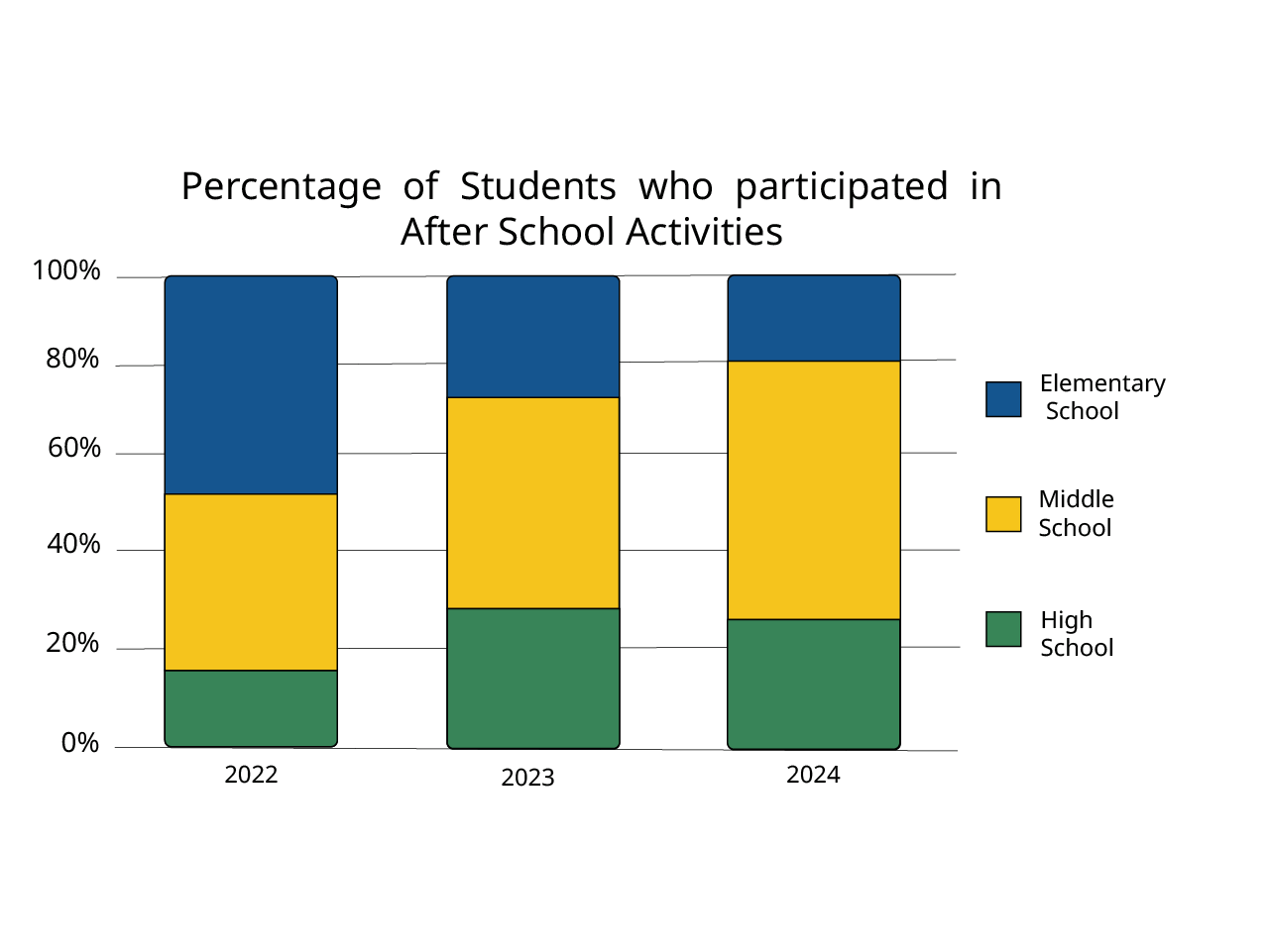A 3 bar chart, segmented by grade level, showing the percentage of student participation in after school activities over 3 years. Each bar is segmented 3 times. The bars represent 100 percent.