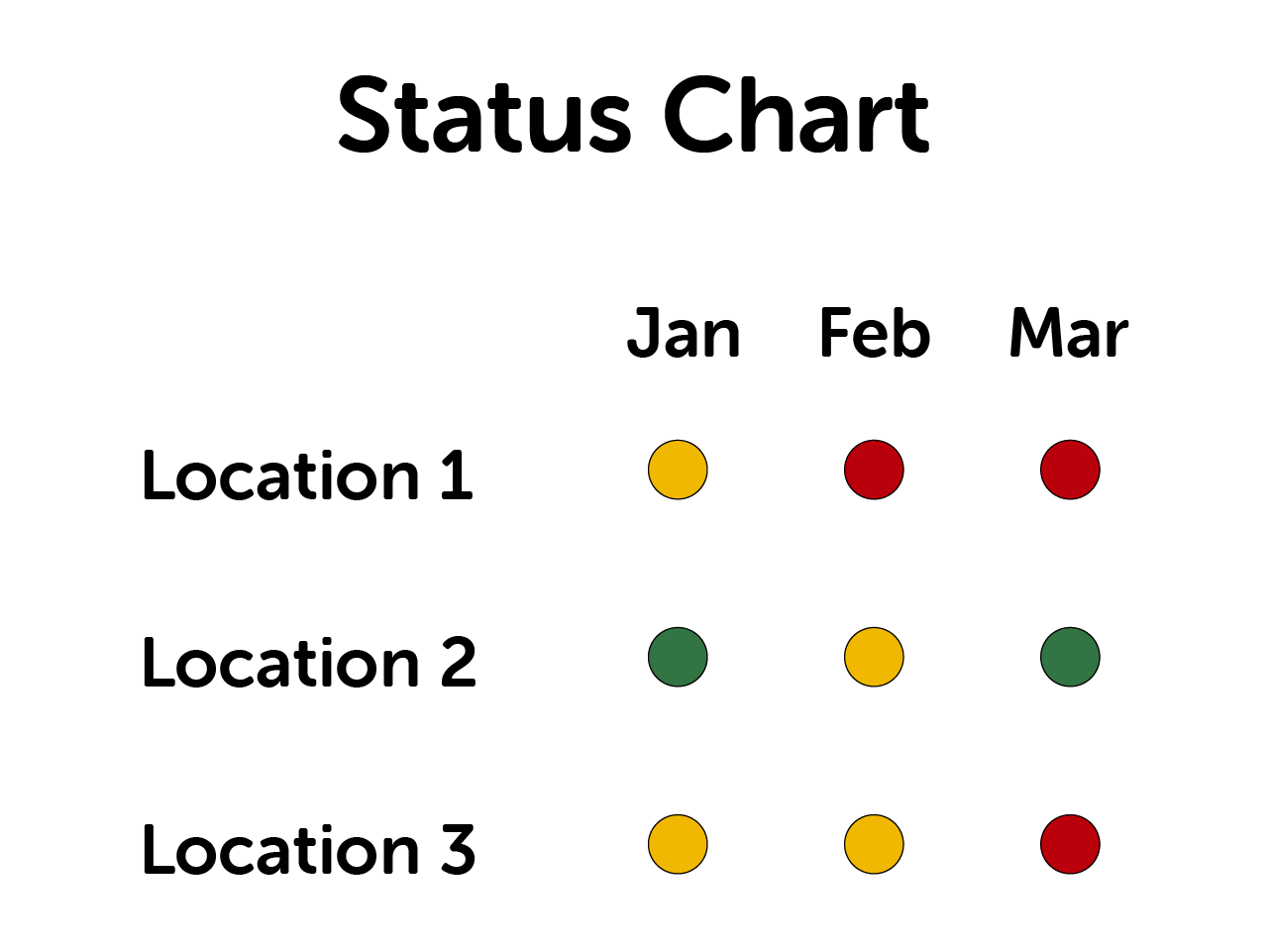 A status chart locations on the left axis and months on the top axis. Red, yellow, and green dots indicate status.