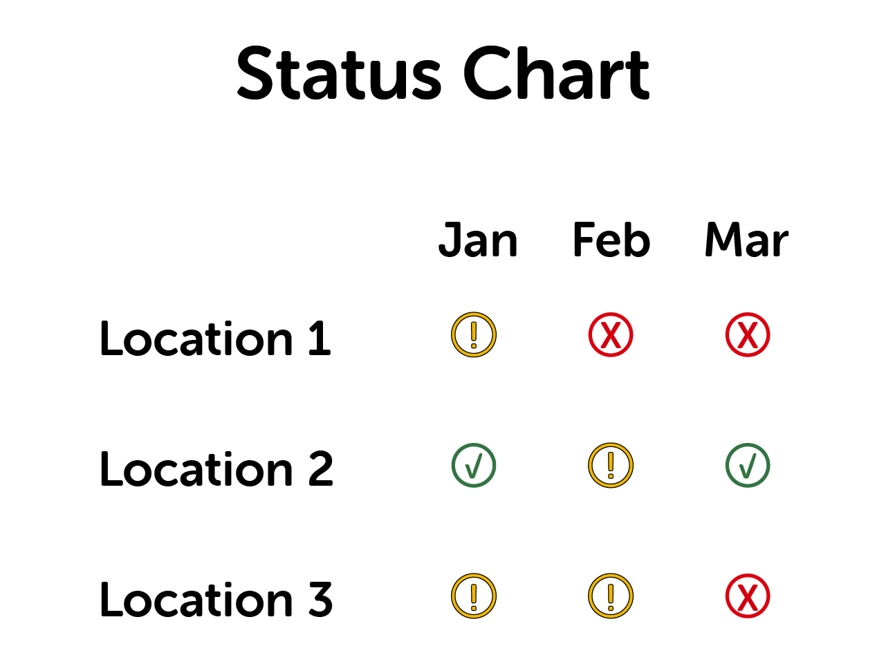 A status chart locations on the left axis and months on the top axis. X, exclamation, and checkmark icons indicate status.