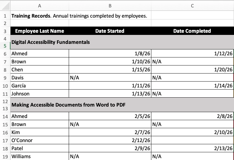 Data table with multiple section headers. The section headers represent different training topics employees have completed. 