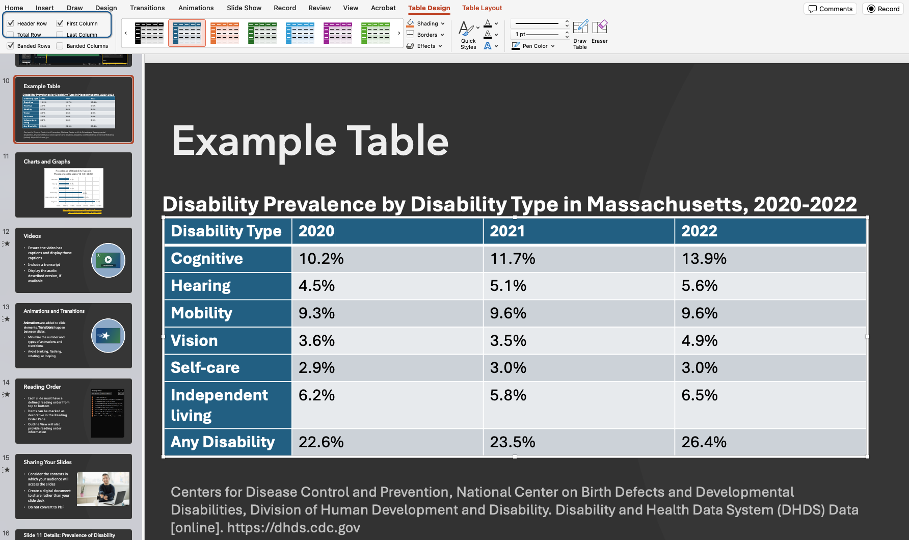 A table on a slide in PowerPoint. The Table Design tab is selected, and the header row and first column checkboxes are selected in the ribbon.
